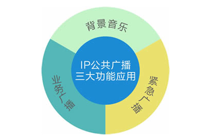<b>IP網絡廣播係統特點及應用</b>