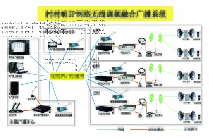 <b>全新升級—IP網絡無線調頻融合廣播係統</b>
